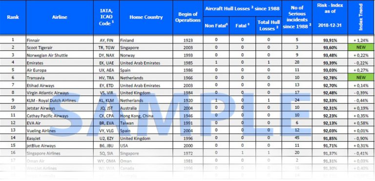 Airline Safety Ranking 2021 – JACDEC